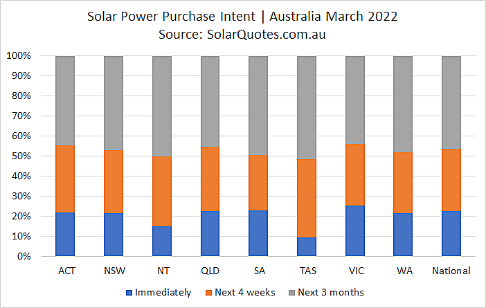Solar purchasing intent graph - March 2022 results