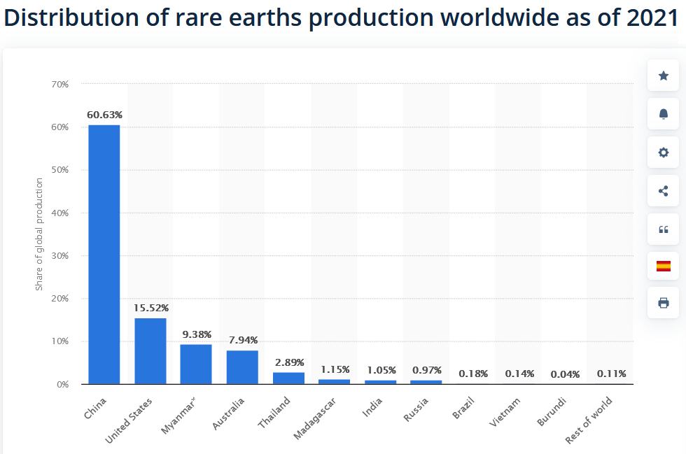 Distribution of rare earth element production worldwide - 2021