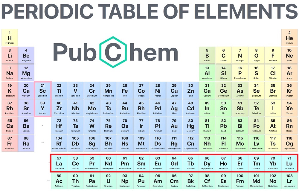 Conventional periodic table of elements