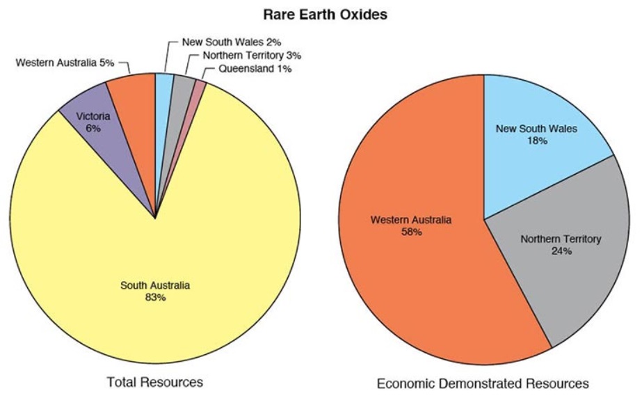 Rare earth oxides Australia
