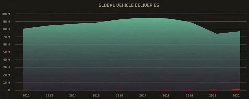 Global vehicle deliveries graph