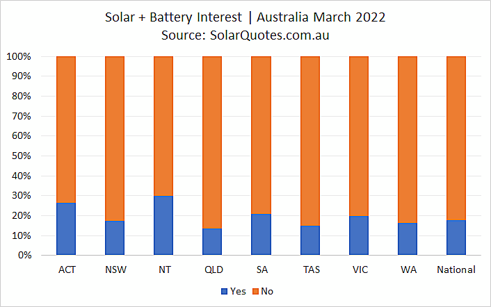 Concurrent solar and battery system installation - March 2022 results