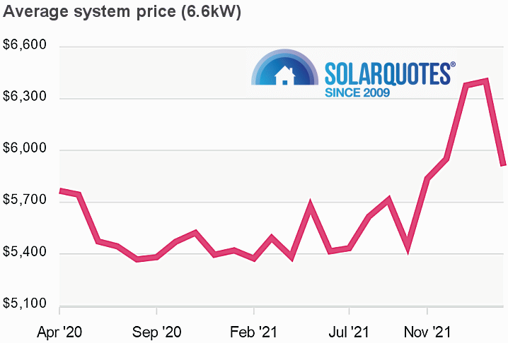 Graph: 6.6kW system cost: Australia March 2022