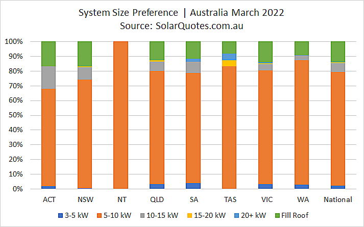 Solar power system size selection - March 2022 results