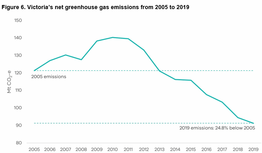 Victoria greenhouse emissions 2005 - 2019
