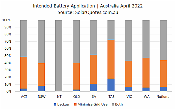 Primary battery application graph - April 2022 results