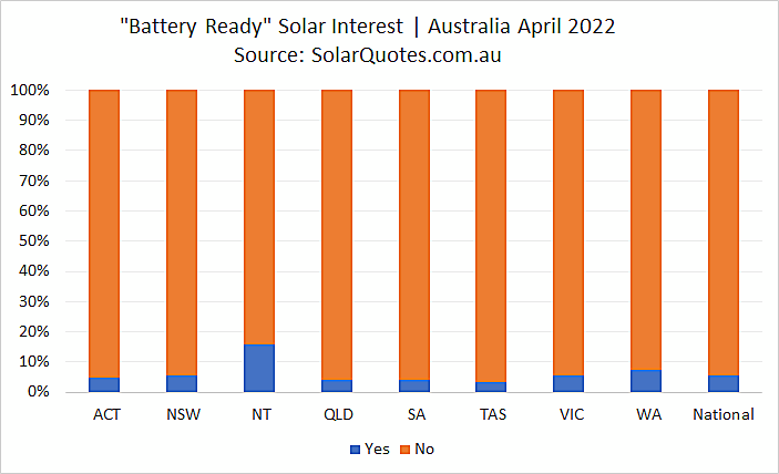 Battery ready solar power graph - April 2022 results