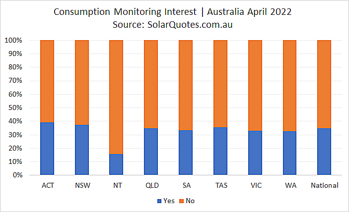 Solar energy consumption option - April 2022 results