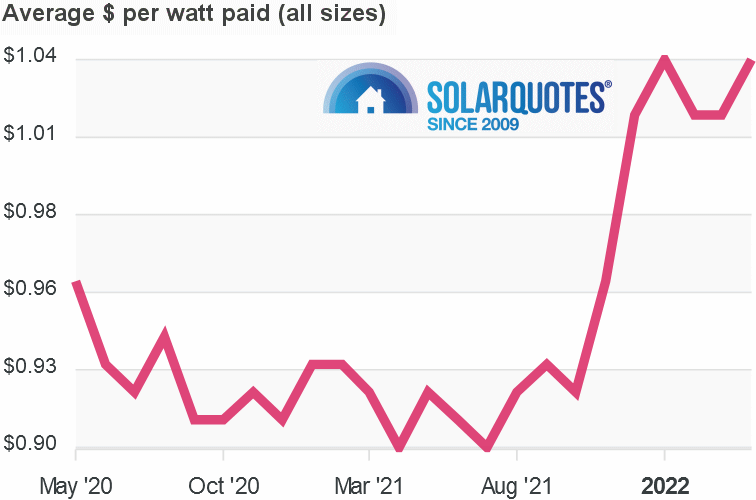 Graph: solar cost per watt: Australia April 2022