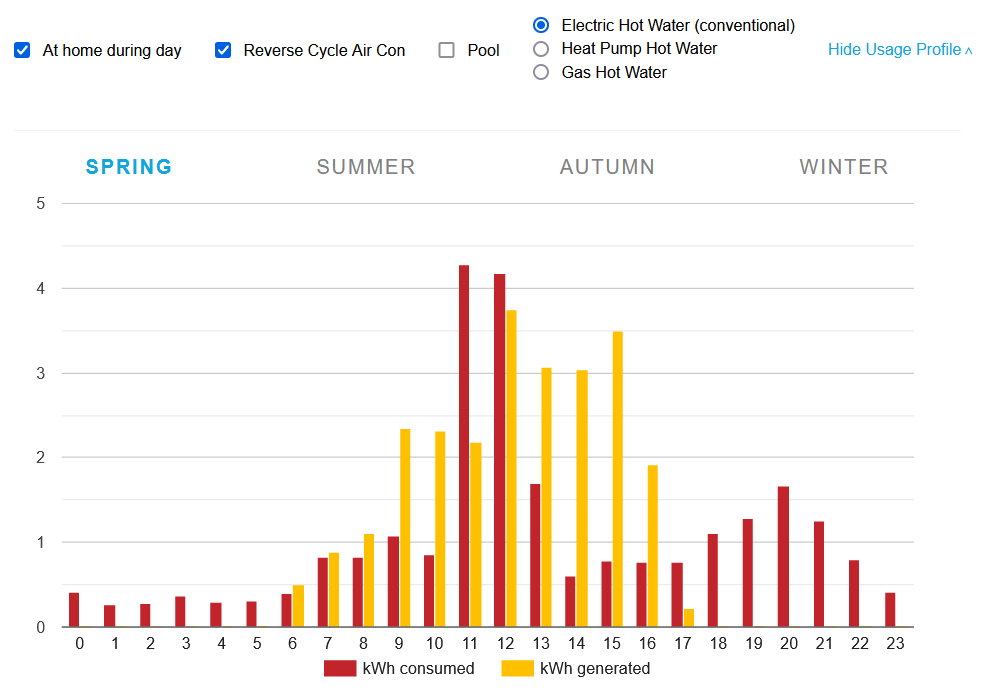 Electricity usage and solar energy generation profile