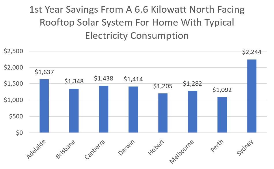 Savings from 6.6kW solar - Australian capital cities