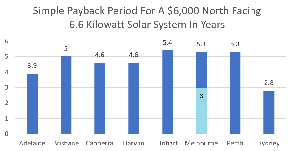 Simple payback period on 6.6kW solar - Australian capital cities