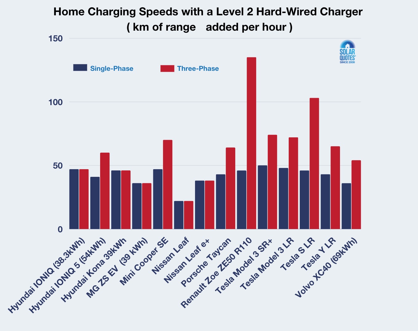 Bar chart of Level 2 EV AC charging speeds on single phase and 3-phase