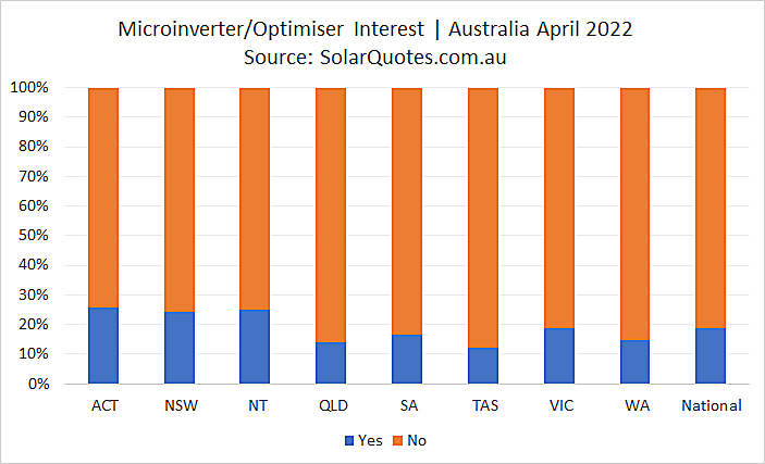 Microinverters and optimiser options- April 2022 results