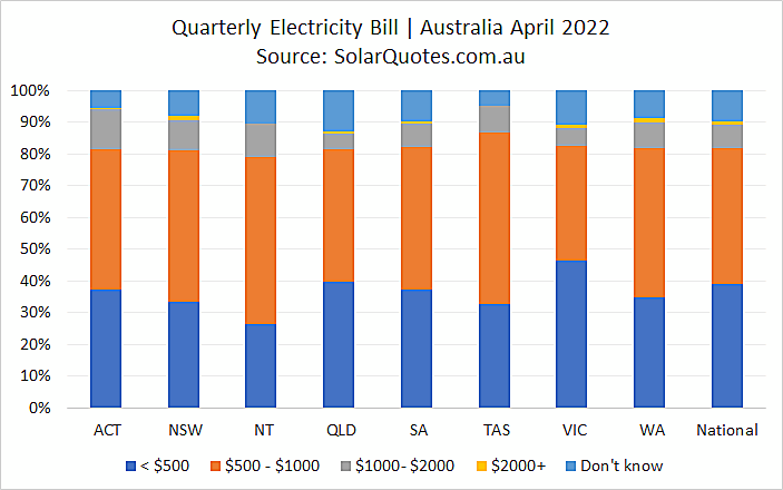 Electricity bills before solar panels - April 2022 results
