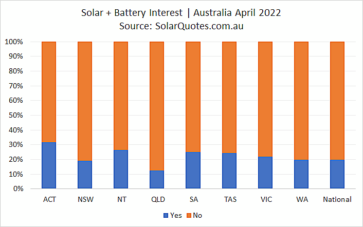 Concurrent solar and battery system installation - April 2022 results