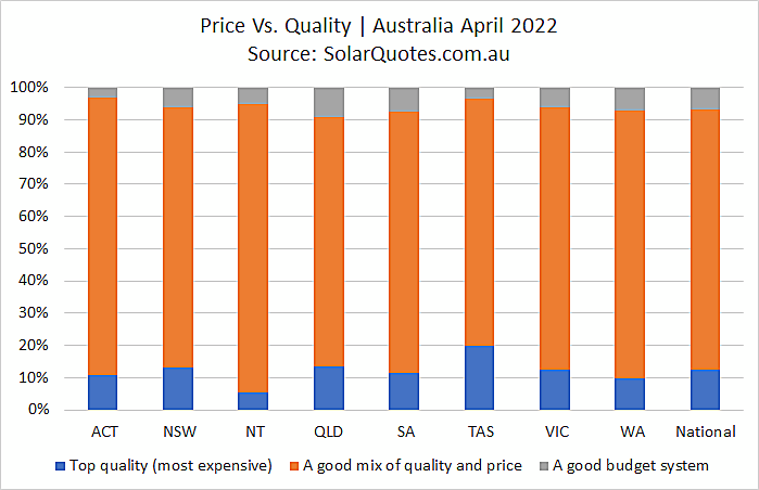 System price and quality graph  - April 2022 results
