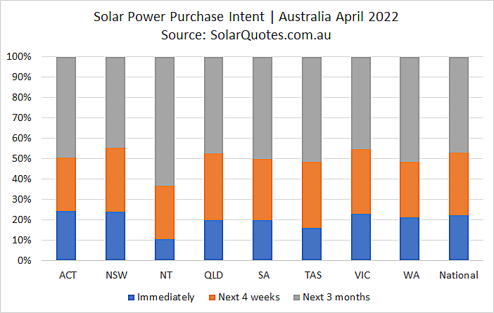 Solar purchasing intent graph - April 2022 results