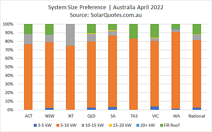 Solar power system size selection - April 2022 results