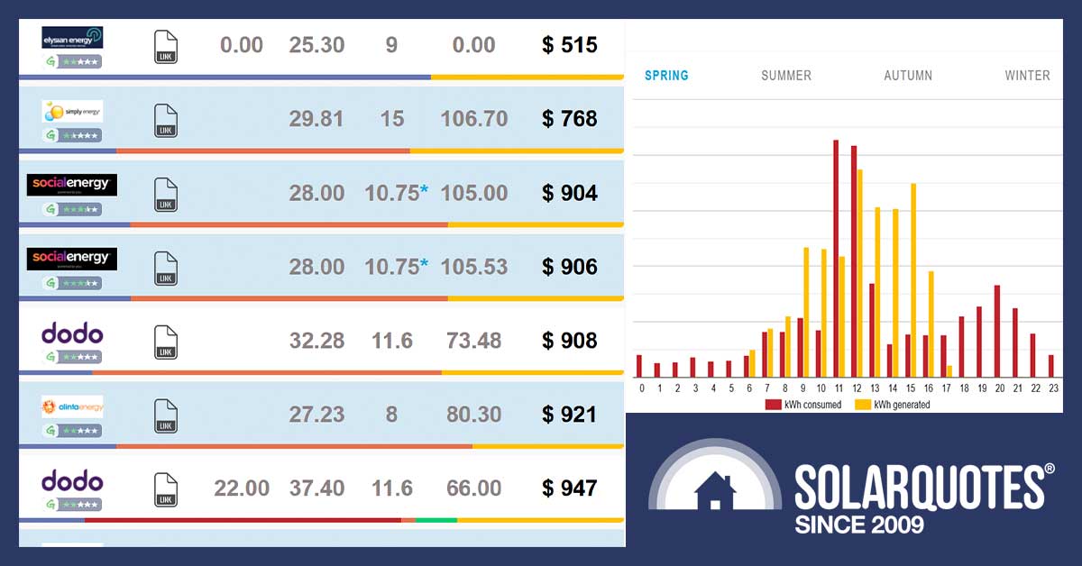 Savings with solar power in Australia