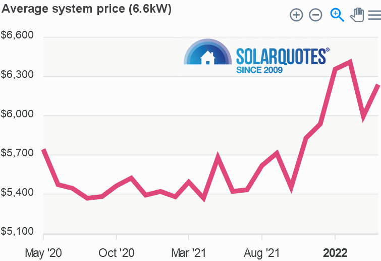 Graph: 6.6kW system cost: Australia April 2022