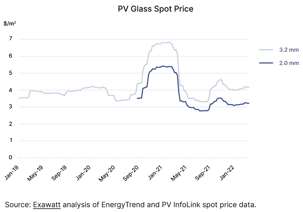 PV Glass spot price