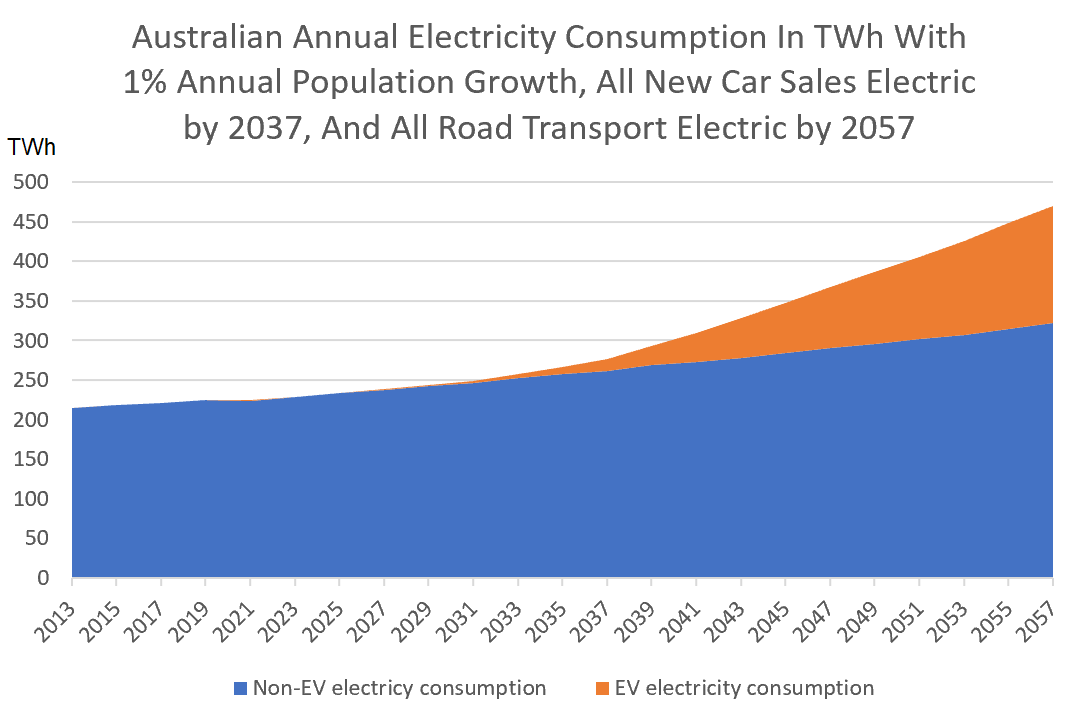 Australian annual electricity consumption