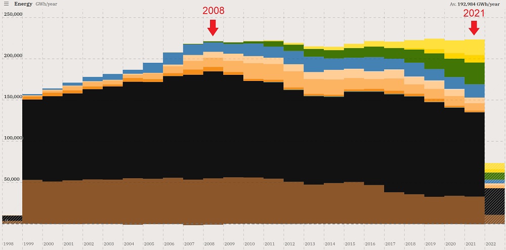 Australian per capita electricity consumption