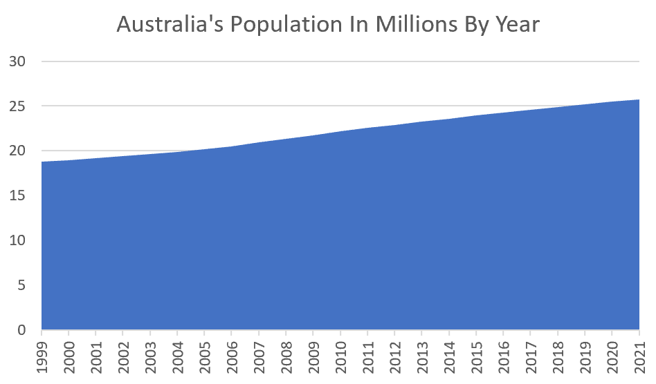 Australian population growth graph