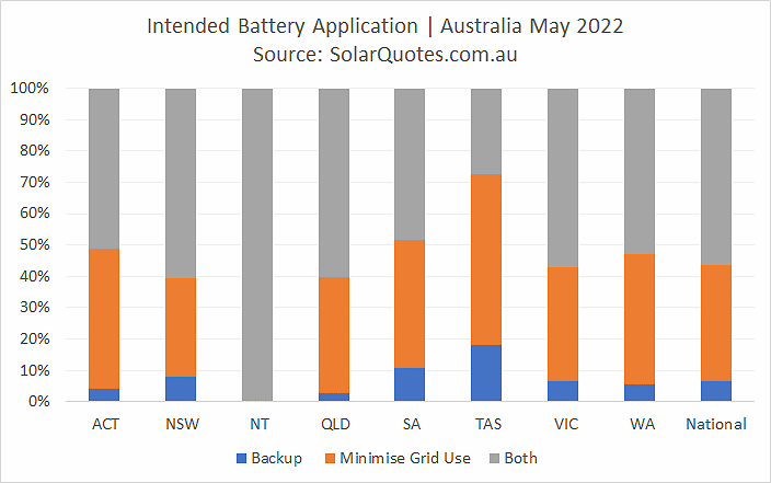 Primary battery application graph - May 2022 results
