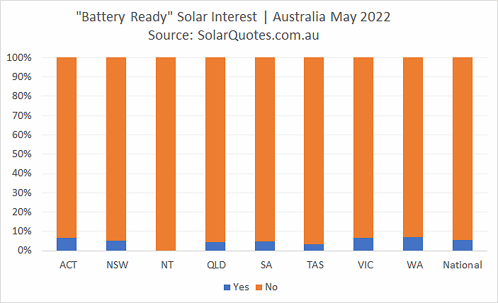 Battery ready solar power graph - May 2022 results