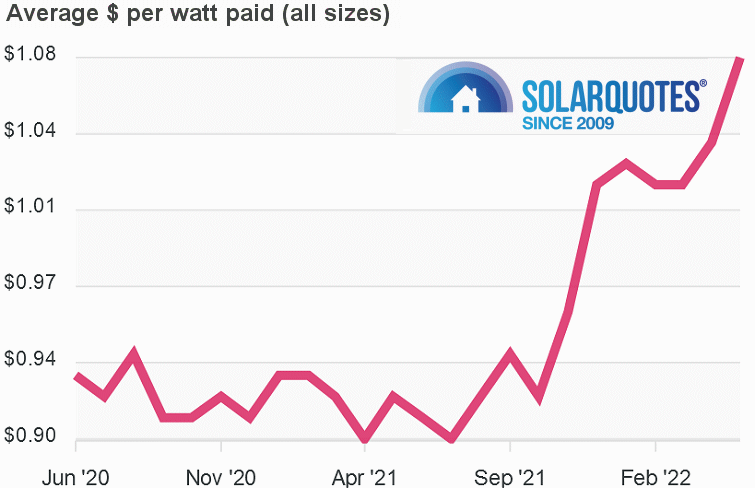 Graph: solar cost per watt: Australia May 2022