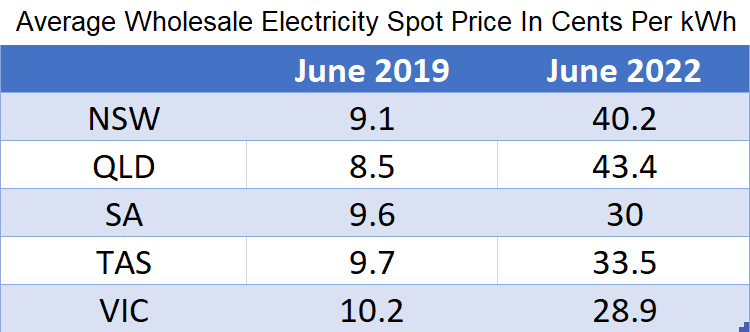 Average wholesale electricity spot price