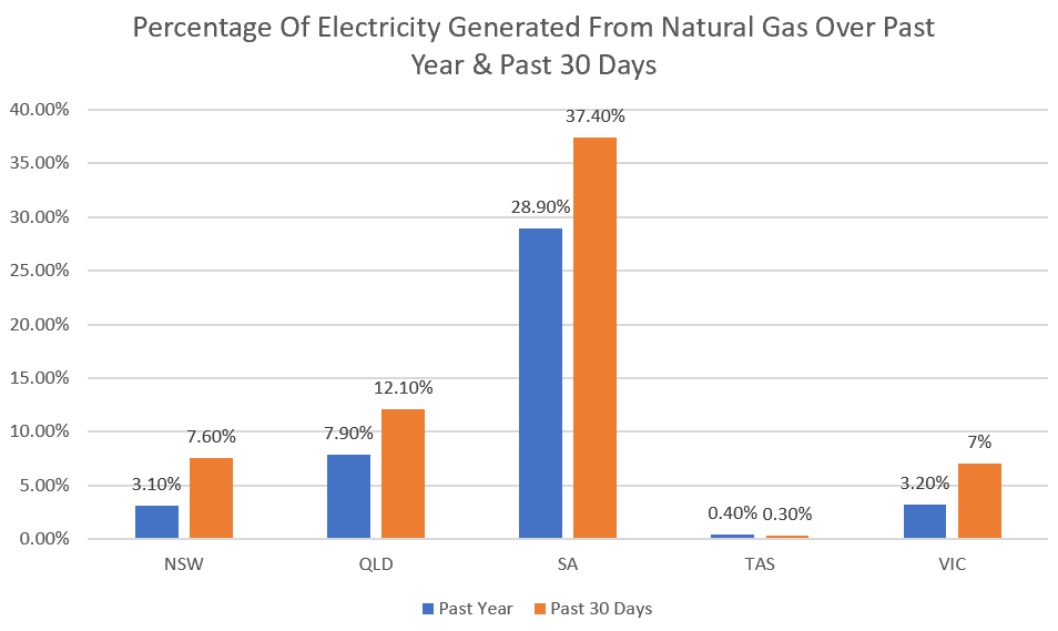 Percentage of natural gas electricity generation