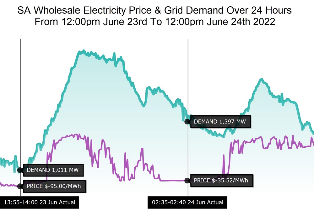 SA wholesale electricity price and demand