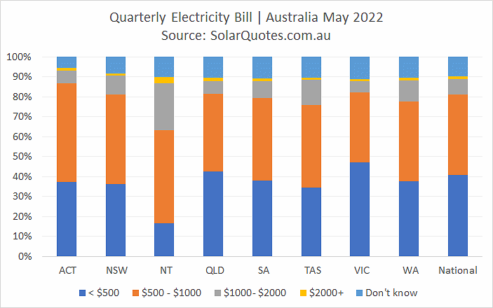 Electricity bills before solar panels - May 2022 results
