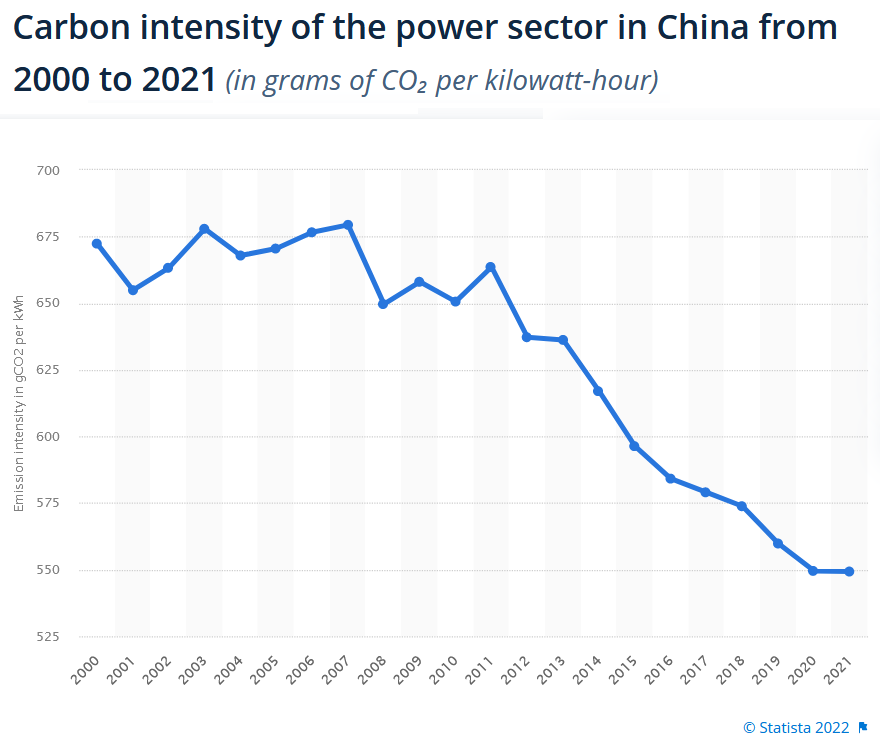 Power sector carbon intensity