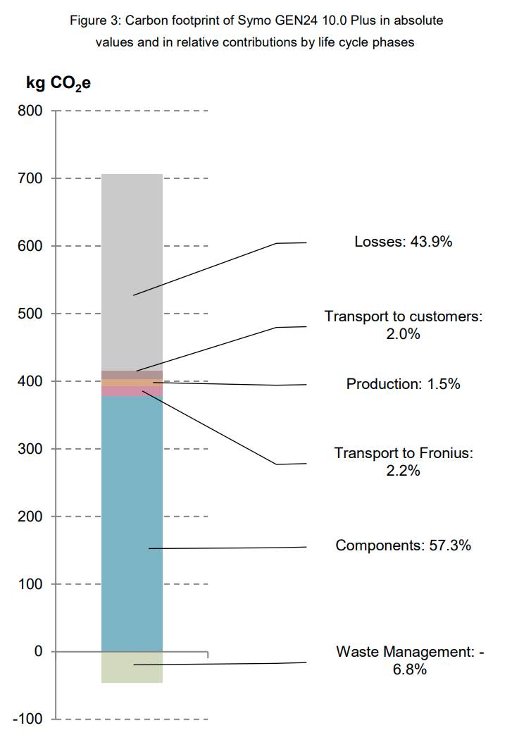 Carbon footprint of Fronius Symo GEN24 plus inverter