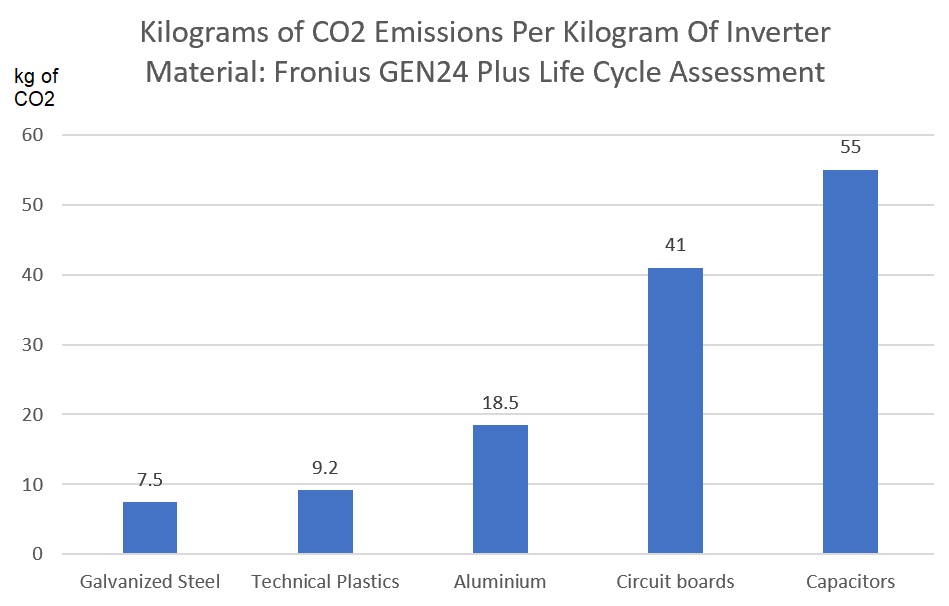 Emissions per kilogram of Fronius inverter material