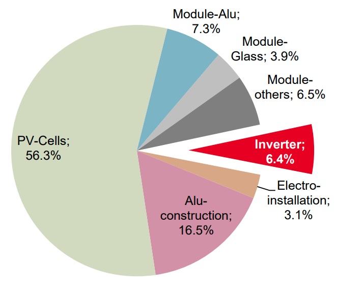 Rooftop solar system carbon footprint