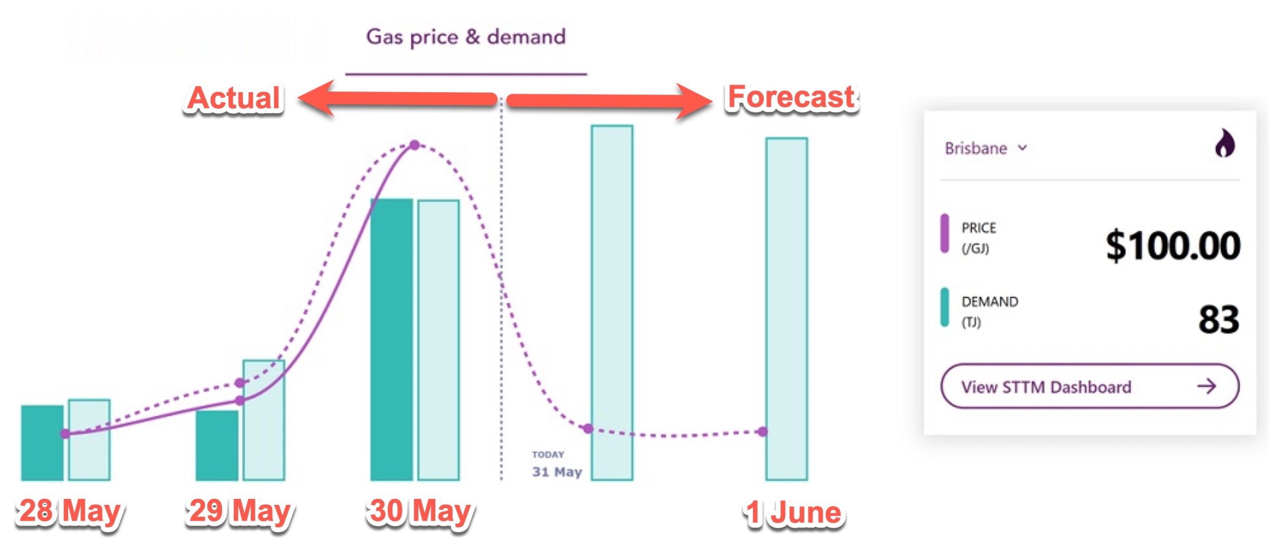 Gas price and demand