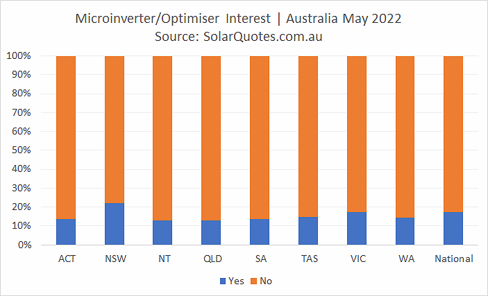Microinverter and optimiser options- May 2022 results