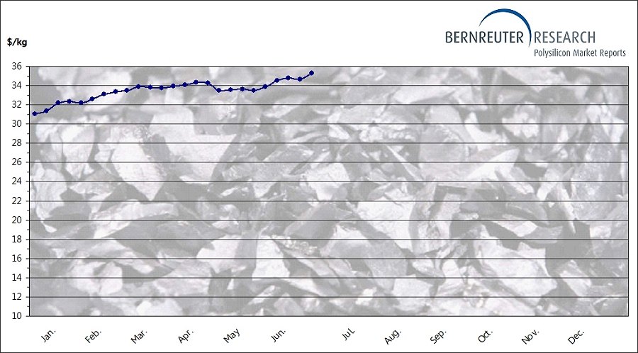 Polysilicon price - June 2022