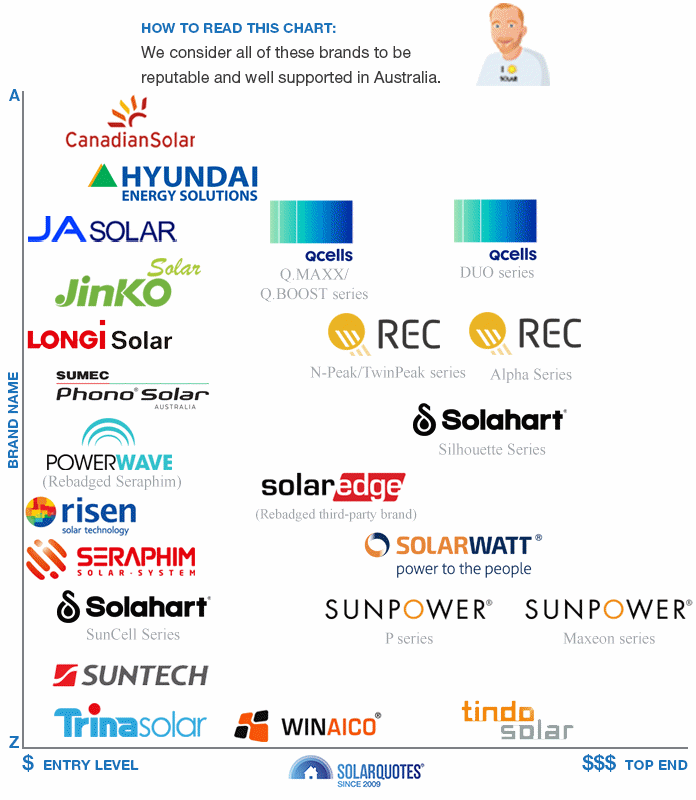 Recommended solar panel brands