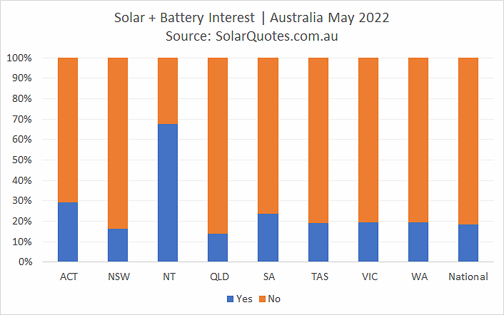 Concurrent solar and battery system installation - May 2022 results