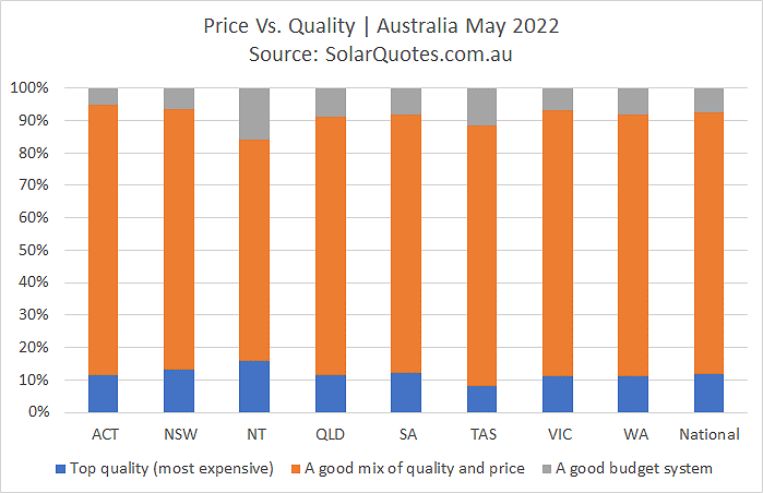 System price and quality graph  - May 2022 results