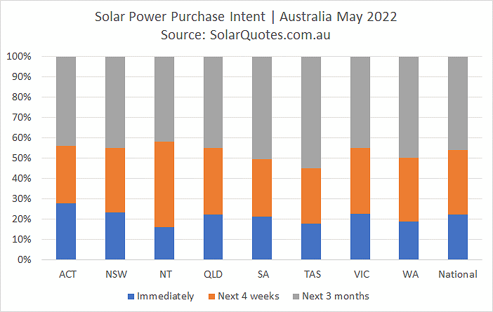 Solar purchasing intent graph - May 2022 results