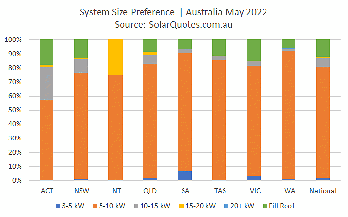 Solar power system size selection - May 2022 results