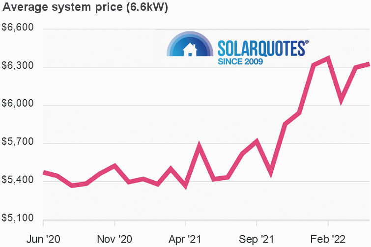 Graph: 6.6kW system cost: Australia May 2022