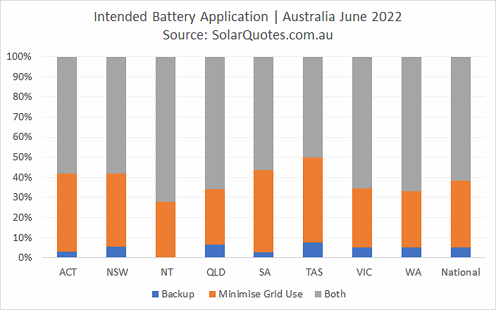 Primary battery application graph - June 2022 results